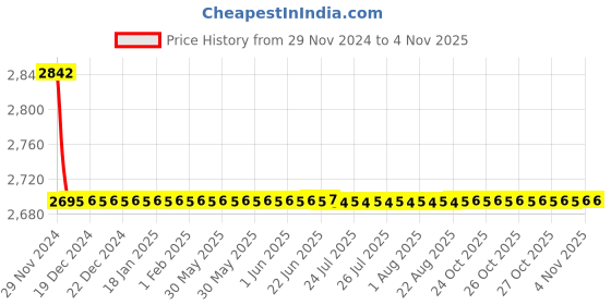 moglix.com Indoasian 40 A Four Pole D Curve Optipro Miniature Circuit Breaker indoasian Price History Graph from 29 Nov 2024 to 4 Nov 2025