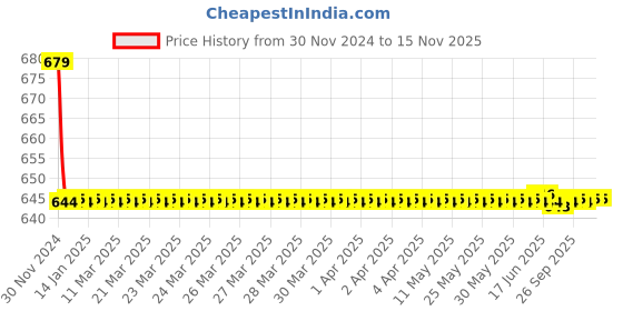moglix.com Indoasian 40 A Single Pole B Curve Optipro Miniature Circuit Breaker indoasian Price History Graph from 30 Nov 2024 to 13 Nov 2025