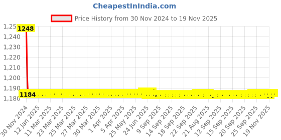 moglix.com Indoasian 40 A Single Pole Neutral B Curve Optipro MCB indoasian Price History Graph from 30 Nov 2024 to 18 Nov 2025