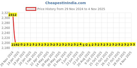 moglix.com Indoasian 40 A Three Pole D Curve Optipro Miniature Circuit Breaker indoasian Price History Graph from 29 Nov 2024 to 4 Nov 2025