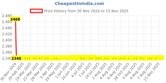 moglix.com Indoasian 40 A Three Pole Neutral C Curve Optipro MCB indoasian Price History Graph from 30 Nov 2024 to 14 Nov 2025