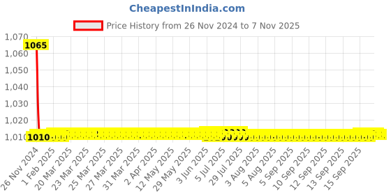 moglix.com Indoasian 415 V 4P F1 F2 F3 Shunt Trip, 830605 indoasian Price History Graph from 26 Nov 2024 to 6 Nov 2025