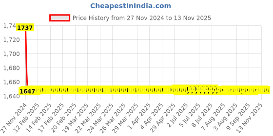 moglix.com Indoasian 415 V 4P F4 F5 Undervoltage, 830649 indoasian Price History Graph from 27 Nov 2024 to 13 Nov 2025