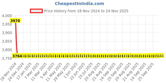 moglix.com Indoasian 4P F1 Optium 1.1 Fixed TM MCCB Range, 840004 indoasian Price History Graph from 18 Nov 2024 to 23 Nov 2025