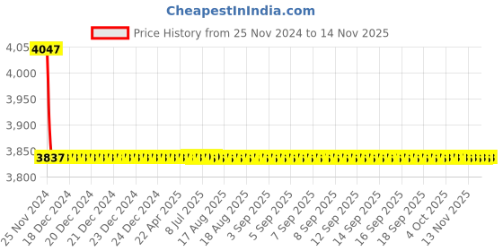moglix.com Indoasian 4P F1 Optium 1.1 Fixed TM MCCB Range, 840007 indoasian Price History Graph from 25 Nov 2024 to 13 Nov 2025