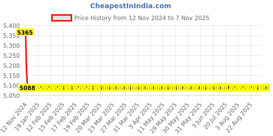 moglix.com Indoasian 4P F1 Optium 1.1 Fixed TM MCCB Range, 840017 indoasian Price History Graph from 12 Nov 2024 to 6 Nov 2025