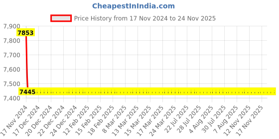 moglix.com Indoasian 4P F1 Optium 1.1 Fixed TM MCCB Range, 840023 indoasian Price History Graph from 17 Nov 2024 to 24 Nov 2025