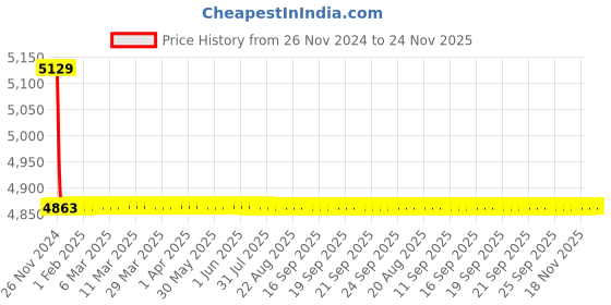 moglix.com Indoasian 4P F1 Optium 1.1 Fixed TM MCCB Range, 840036 indoasian Price History Graph from 26 Nov 2024 to 24 Nov 2025