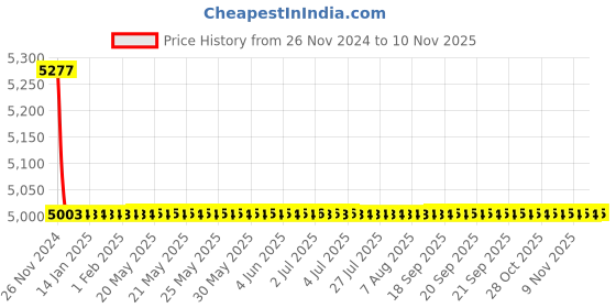 moglix.com Indoasian 4P F1 Optium 1.1 Fixed TM MCCB Range, 840037 indoasian Price History Graph from 26 Nov 2024 to 9 Nov 2025