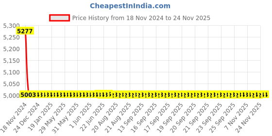 moglix.com Indoasian 4P F1 Optium 1.1 Fixed TM MCCB Range, 840038 indoasian Price History Graph from 18 Nov 2024 to 24 Nov 2025