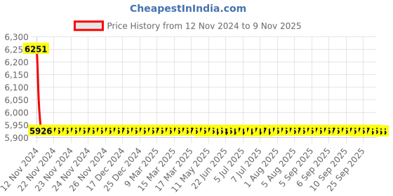 moglix.com Indoasian 4P F1 Optium 1.1 Fixed TM MCCB Range, 840050 indoasian Price History Graph from 12 Nov 2024 to 9 Nov 2025