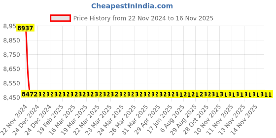 moglix.com Indoasian 4P F1 Optium 1.1 Fixed TM MCCB Range, 840053 indoasian Price History Graph from 22 Nov 2024 to 14 Nov 2025