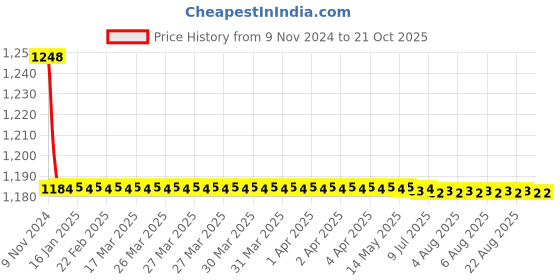 moglix.com Indoasian 4P F1 Rotary Handle Direct, 830611 indoasian Price History Graph from 9 Nov 2024 to 19 Oct 2025
