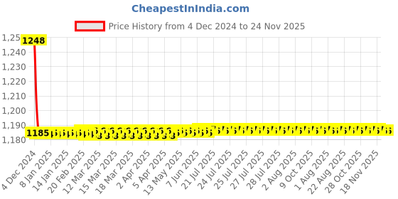 moglix.com Indoasian 4P F1 Rotary Handle Vary-Depth, 830612 indoasian Price History Graph from 4 Dec 2024 to 23 Nov 2025