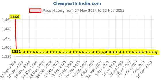 moglix.com Indoasian 4P F2 F3 Rotary Handle Direct, 830626 indoasian Price History Graph from 27 Nov 2024 to 23 Nov 2025