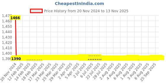 moglix.com Indoasian 4P F2 F3 Rotary Handle Vary-Depth, 830627 indoasian Price History Graph from 20 Nov 2024 to 13 Nov 2025