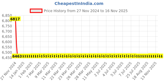 moglix.com Indoasian 4P F2 Optium 1.1 Fixed TM MCCB Range, 840090 indoasian Price History Graph from 27 Nov 2024 to 13 Nov 2025
