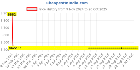 moglix.com Indoasian 4P F2 Optium 1.1 Fixed TM MCCB Range, 840091 indoasian Price History Graph from 9 Nov 2024 to 19 Oct 2025