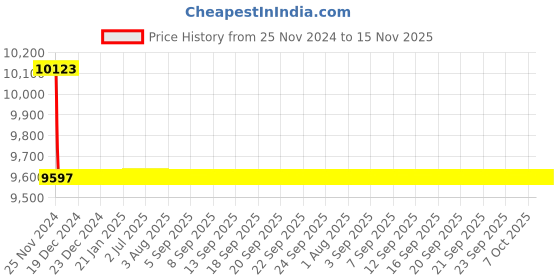 moglix.com Indoasian 4P F2 Optium 1.1 Fixed TM MCCB Range, 840092 indoasian Price History Graph from 25 Nov 2024 to 15 Nov 2025