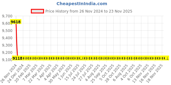 moglix.com Indoasian 4P F2 Optium 1.1 Fixed TM MCCB Range, 840095 indoasian Price History Graph from 26 Nov 2024 to 23 Nov 2025