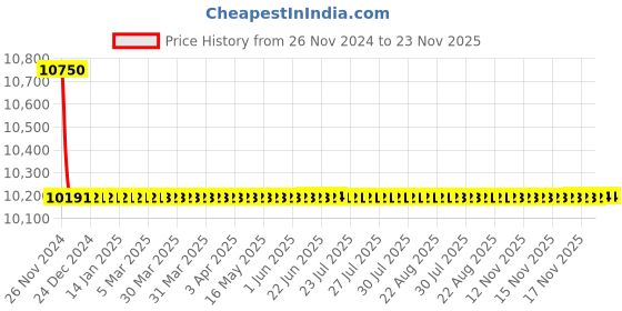 moglix.com Indoasian 4P F2 Optium 1.1 Fixed TM MCCB Range, 840096 indoasian Price History Graph from 26 Nov 2024 to 23 Nov 2025