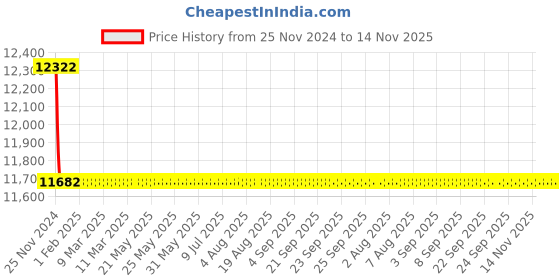 moglix.com Indoasian 4P F2 Optium 1.1 Fixed TM MCCB Range, 840097 indoasian Price History Graph from 25 Nov 2024 to 14 Nov 2025