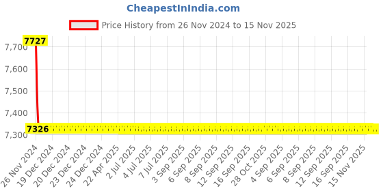 moglix.com Indoasian 4P F2 Optium 1.1 Fixed TM MCCB Range, 840100 indoasian Price History Graph from 26 Nov 2024 to 15 Nov 2025