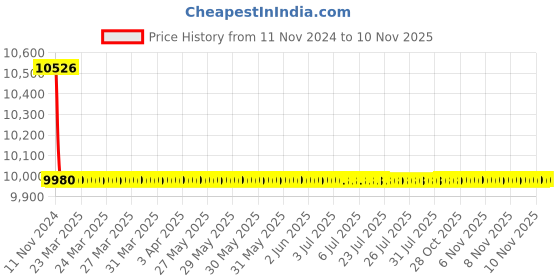 moglix.com Indoasian 4P F2 Optium 1.1 Fixed TM MCCB Range, 840101 indoasian Price History Graph from 11 Nov 2024 to 10 Nov 2025