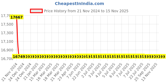 moglix.com Indoasian 4P F2 Optium 1.1 Fixed TM MCCB Range, 840107 indoasian Price History Graph from 21 Nov 2024 to 13 Nov 2025