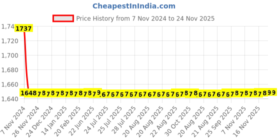 moglix.com Indoasian 4P F4 Rotary Handle Direct, 830651 indoasian Price History Graph from 7 Nov 2024 to 24 Nov 2025