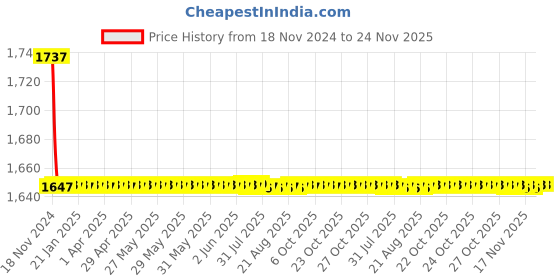 moglix.com Indoasian 4P F4 Rotary Handle Vary-Depth, 830652 indoasian Price History Graph from 18 Nov 2024 to 23 Nov 2025
