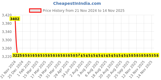 moglix.com Indoasian 4P F5 Rotary Handle Direct, 830671 indoasian Price History Graph from 21 Nov 2024 to 12 Nov 2025