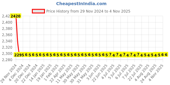 moglix.com Indoasian 5 A Four Pole D Curve Optipro Miniature Circuit Breaker indoasian Price History Graph from 29 Nov 2024 to 4 Nov 2025