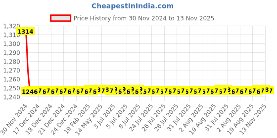 moglix.com Indoasian 5 A Single Pole Neutral C Curve Optipro MCB indoasian Price History Graph from 30 Nov 2024 to 13 Nov 2025