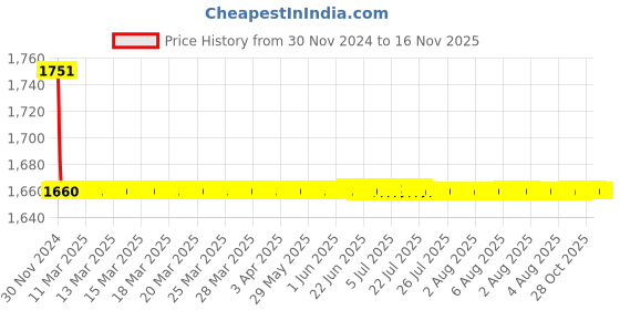 moglix.com Indoasian 5 A Three Pole C Curve Optipro Miniature Circuit Breaker indoasian Price History Graph from 30 Nov 2024 to 15 Nov 2025