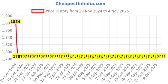 moglix.com Indoasian 5 A Three Pole D Curve Optipro Miniature Circuit Breaker indoasian Price History Graph from 29 Nov 2024 to 4 Nov 2025