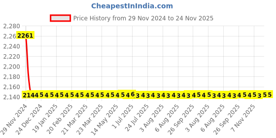 moglix.com Indoasian 5 A Three Pole Neutral C Curve Optipro MCB indoasian Price History Graph from 29 Nov 2024 to 23 Nov 2025
