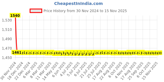 moglix.com Indoasian 50 A Double Pole C Curve Optipro Miniature Circuit Breaker indoasian Price History Graph from 30 Nov 2024 to 15 Nov 2025
