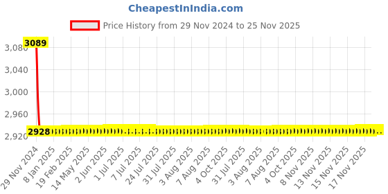 moglix.com Indoasian 50 A Four Pole D Curve Optipro Miniature Circuit Breaker indoasian Price History Graph from 29 Nov 2024 to 24 Nov 2025