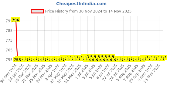 moglix.com Indoasian 50 A Single Pole C Curve Optipro Miniature Circuit Breaker indoasian Price History Graph from 30 Nov 2024 to 14 Nov 2025