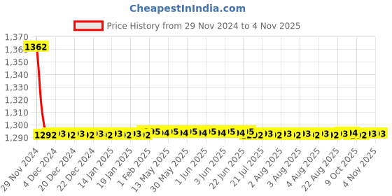 moglix.com Indoasian 50 A Single Pole Neutral B Curve Optipro MCB indoasian Price History Graph from 29 Nov 2024 to 4 Nov 2025
