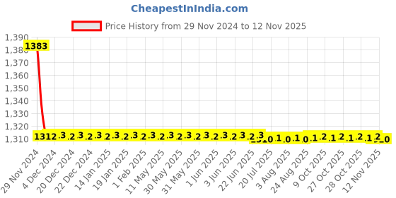 moglix.com Indoasian 50 A Single Pole Neutral C Curve Optipro MCB indoasian Price History Graph from 29 Nov 2024 to 12 Nov 2025