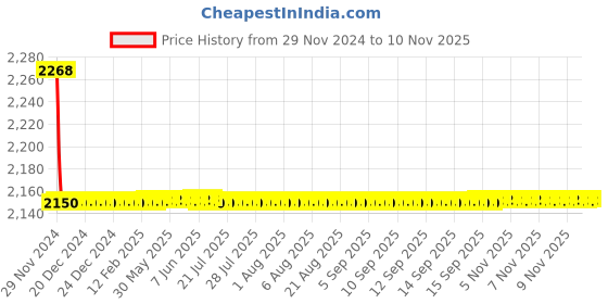 moglix.com Indoasian 50 A Three Pole C Curve Optipro Miniature Circuit Breaker indoasian Price History Graph from 29 Nov 2024 to 6 Nov 2025