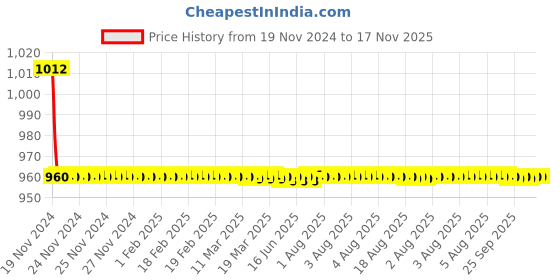 moglix.com Indoasian 6 A Double Pole B Curve Optipro Miniature Circuit Breaker indoasian Price History Graph from 19 Nov 2024 to 16 Nov 2025