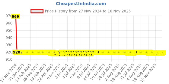 moglix.com Indoasian 6 A Double Pole C Curve Optipro Miniature Circuit Breaker indoasian Price History Graph from 27 Nov 2024 to 15 Nov 2025