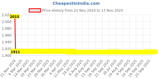 moglix.com Indoasian 6 A Four Pole D Curve Optipro Miniature Circuit Breaker indoasian Price History Graph from 21 Nov 2024 to 13 Nov 2025