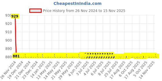 moglix.com Indoasian 6 A Single Pole Neutral B Curve Optipro MCB indoasian Price History Graph from 26 Nov 2024 to 14 Nov 2025