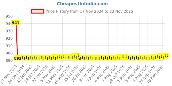 moglix.com Indoasian 6 A Single Pole Neutral C Curve Optipro MCB indoasian Price History Graph from 17 Nov 2024 to 23 Nov 2025