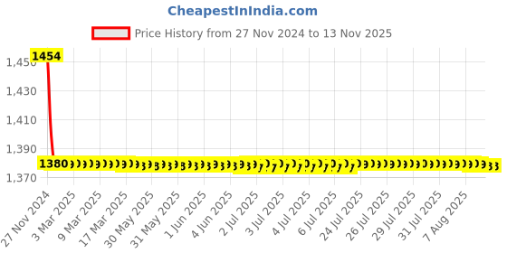 moglix.com Indoasian 6 A Three Pole C Curve Optipro Miniature Circuit Breaker indoasian Price History Graph from 27 Nov 2024 to 12 Nov 2025