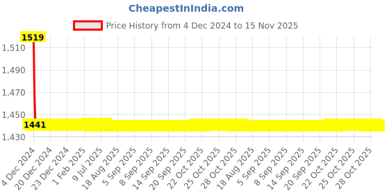 moglix.com Indoasian 6 A Three Pole D Curve Optipro Miniature Circuit Breaker indoasian Price History Graph from 4 Dec 2024 to 15 Nov 2025
